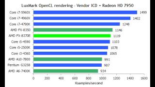 AMD FX 8370 and 8370E Gaming and Productivity Benchmarks vs Intel CPUs [upl. by Mariam]