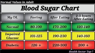 Normal Blood Sugar Level Chart  Include Fasting and After Eating [upl. by Stefania898]