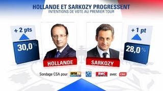 Sondage exclusif  les deux favoris se détachent [upl. by Atirres]