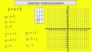 Lesson 98 Graphing Linear Equations [upl. by Gav91]