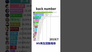 back number  MV再生回数推移【Shorts Ver】 [upl. by Rosen922]