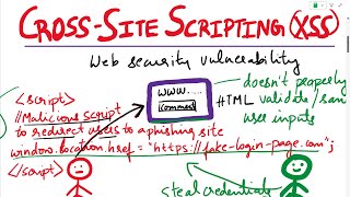 Cross Site Scripting  Cross Site Scripting Attack and Countermeasures  CrossSite Scripting  XSS [upl. by Cannon]