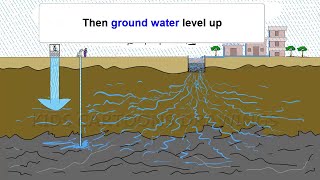 How to Recharge Groundwater Explain Animation  What is Groundwater Recharge Groundwater Harvesting [upl. by Coyle565]