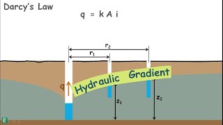 Unconfined Aquifer  Permeability of soil  Field test [upl. by Astri]