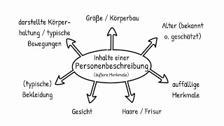 Eine Personenbeschreibung anfertigen [upl. by Atiroc964]