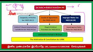 SET ASIDE AN ARBITRAL AWARD IN TAMIL  ALTERNATIVE DISPUTES RESOLUTION SYSTEMS IN TAMIL [upl. by Candide]