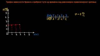 Grafik zavisnosti brzine i predjenog puta od vremena kod ravnomerno pravolinijskog kretanja [upl. by Ardnaed]