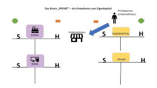 Erklärung Buchen auf dem Privatkonto [upl. by Lunneta711]