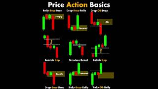 Price Action trading chartpatterns technicalanalysis [upl. by Mure412]