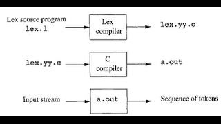 lexLexical analysis example for character count [upl. by Coltin]