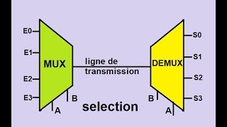 multiplexeurdémultiplexeur وظيفة الترميز وفك الترميز [upl. by Nahtanod678]