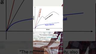 What is Modulus of Elasticity  Explained in Civil Engineering and Structural Design [upl. by Russell228]