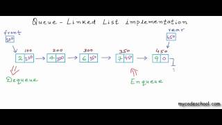 Data structures Linked List implementation of Queue [upl. by Nolita525]