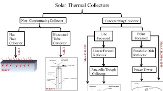 Types of solar collector in hindi [upl. by Ledarf948]