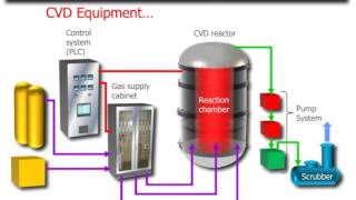 Components of a CVD System [upl. by Nessnaj798]