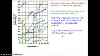 Interpreting Solubility Curves [upl. by Limoli]