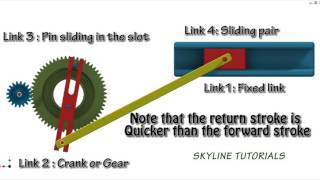 Whitworth Quick Return Mechanism Best Animation Slider Crank Inversion2 [upl. by Hacissej768]