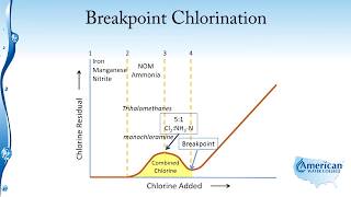 Disinfection Breakpoint Chlorination [upl. by Kurtis504]