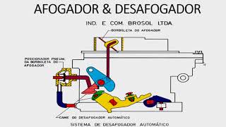 Carburador DesafogadorRICARDO VITÓRIO [upl. by Purpura]