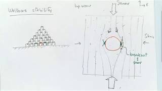 L22 Introduction to wellbore stability and Kirsch solution [upl. by Ecila]