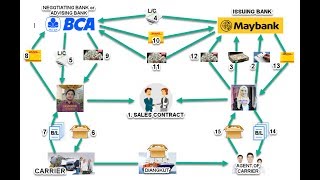 What is Irrevocable LC at Sight  One of the Safest Payment terms in Export Import Business By Sagar [upl. by Nnaed]