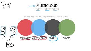 Technology Brief  Cloud Computing  Introducing Multicloud [upl. by Hailee694]