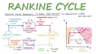 Thermodynamics RANKINE CYCLE in 10 Minutes [upl. by Ahsinrev21]