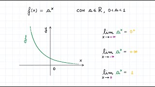 Calcolo dei Limiti di Funzioni Elementari Trascendenti  Funzioni Esponenziali [upl. by Cailly961]