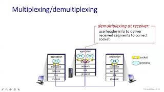 83  37 Multiplexing amp Demultiplexing  Transport Layer  Class With Sonali [upl. by Neeleuqcaj209]