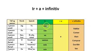 Framtid på spansk  Ir  a  infinitiv [upl. by Valentino]