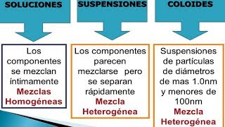 Soluciones Químicas Clasificación Coloides y Suspensiones Sistemas Dispersos [upl. by Romona389]