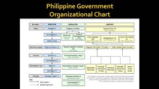 Philippine Government Organizational Chart [upl. by Boru]