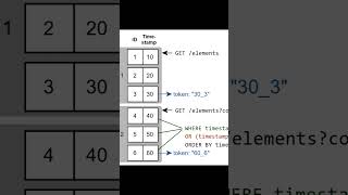 What is Pagination in REST API Pagination Explained in 60 second pagination shorts restapis api [upl. by Aliuqehs]