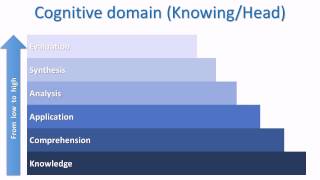 Learn this Blooms Taxonomy [upl. by Asiil]