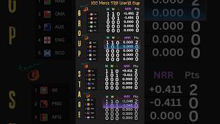 t20 world cup 2024 points table [upl. by Bivins]