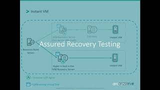 Meeting Availability SLAs with Arcserve UDP [upl. by Jola360]