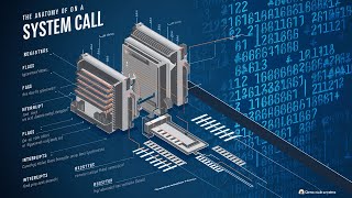 The Anatomy of a System Call and x86 Mechanisms for System Call Implementation [upl. by Smith344]