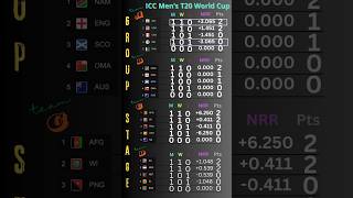 56 T20 World Cup 2024 PointsTable Update After Ind vs IRE Match [upl. by Jenei]