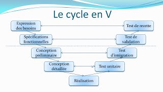 Le cycle en V  Pilotage de projet [upl. by Enairb]