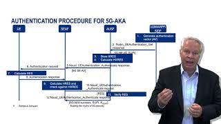 5G Security Aspects [upl. by Aikenat884]