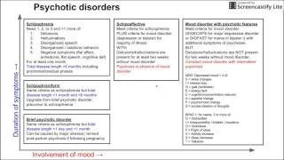 Psychotic disorders [upl. by Marjie]