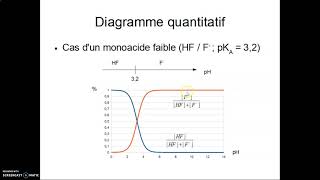 Diagramme de prédominance acide  base [upl. by Hawker315]