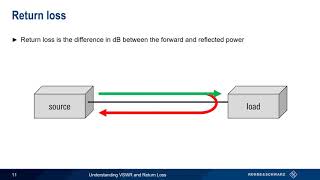 Understanding VSWR and Return Loss [upl. by Assi978]