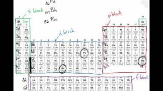 Full and Abbreviated Electron Configuration of Antimony Sb [upl. by Angeli367]