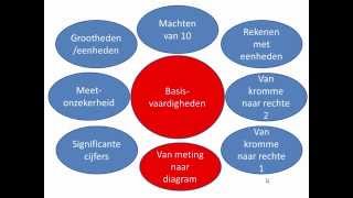 Natuurkunde basisvaardigheden 7 diagrammen [upl. by Eirbua]