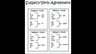 Subjectverb Agreementshortsfeed english subject verb agreements [upl. by Nosro]