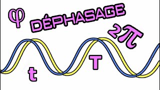 Cest quoi le déphasage et pourquoi 2π dans certaines formules [upl. by Rats]