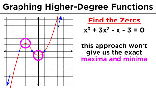 Graphing HigherDegree Polynomials The Leading Coefficient Test and Finding Zeros [upl. by Iorio]