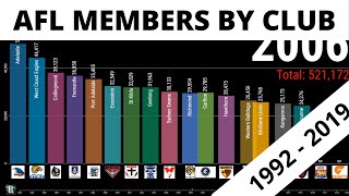 AFL CLUB MEMBERSHIPS BY YEAR 1992  2019 [upl. by Ardnikat217]