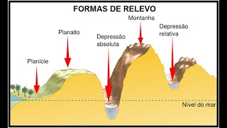 O que são as estruturas do Relevo  Relevo Brasileiro Geografia [upl. by Lrad971]